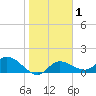 Sarasota tide chart for Saturday, February 1, 2025
