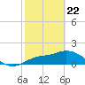 Sarasota tide chart for Saturday, February 22, 2025