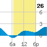 Sarasota tide chart for Wednesday, February 26, 2025
