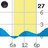 Sarasota tide chart for Thursday, February 27, 2025
