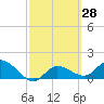 Sarasota tide chart for Friday, February 28, 2025