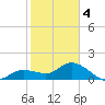 Sarasota tide chart for Tuesday, February 4, 2025