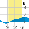 Sarasota tide chart for Saturday, February 8, 2025