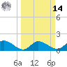 Sarasota tide chart for Friday, March 14, 2025