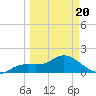 Sarasota tide chart for Thursday, March 20, 2025