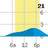 Sarasota tide chart for Friday, March 21, 2025