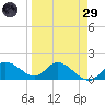 Sarasota tide chart for Saturday, March 29, 2025