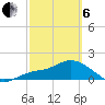 Sarasota tide chart for Thursday, March 6, 2025