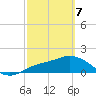 Sarasota tide chart for Friday, March 7, 2025