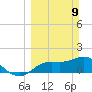 Sarasota tide chart for Sunday, March 9, 2025