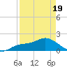 Sarasota tide chart for Saturday, April 19, 2025