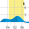 Sarasota tide chart for Tuesday, April 1, 2025