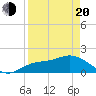 Sarasota tide chart for Sunday, April 20, 2025