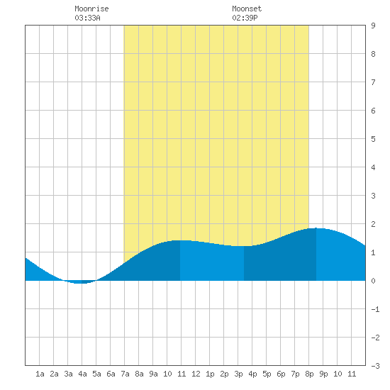 Sarasota tide chart for Tuesday, April 22, 2025