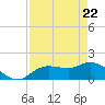 Sarasota tide chart for Tuesday, April 22, 2025