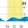 Sarasota tide chart for Wednesday, April 23, 2025