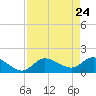 Sarasota tide chart for Thursday, April 24, 2025