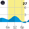 Sarasota tide chart for Sunday, April 27, 2025