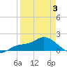 Sarasota tide chart for Thursday, April 3, 2025