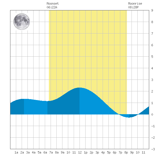 Sarasota tide chart for Monday, May 12, 2025