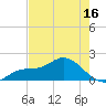 Sarasota tide chart for Friday, May 16, 2025