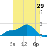 Sarasota tide chart for Thursday, May 29, 2025