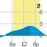 Sarasota tide chart for Friday, May 2, 2025