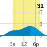Sarasota tide chart for Saturday, May 31, 2025