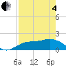 Sarasota tide chart for Sunday, May 4, 2025