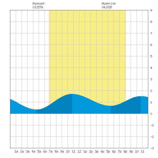 Sarasota tide chart for Wednesday, May 7, 2025