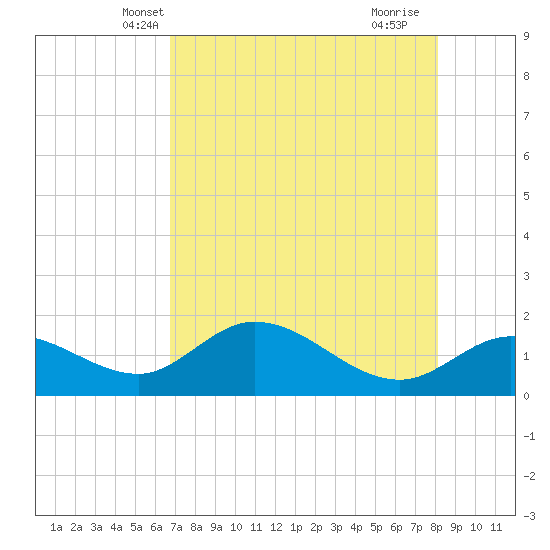 Sarasota tide chart for Thursday, May 8, 2025