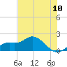Sarasota tide chart for Tuesday, June 10, 2025