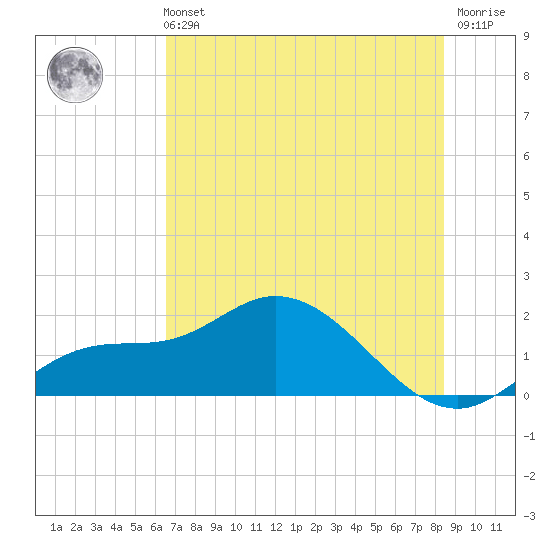 Sarasota tide chart for Wednesday, June 11, 2025