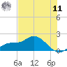 Sarasota tide chart for Wednesday, June 11, 2025