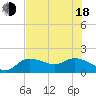 Sarasota tide chart for Wednesday, June 18, 2025