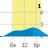 Sarasota tide chart for Sunday, June 1, 2025