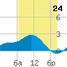 Sarasota tide chart for Tuesday, June 24, 2025