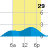 Sarasota tide chart for Sunday, June 29, 2025