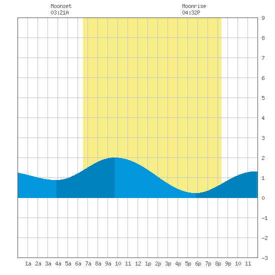 Sarasota tide chart for Friday, June 6, 2025