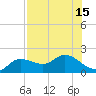 Sarasota tide chart for Tuesday, July 15, 2025