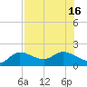 Sarasota tide chart for Wednesday, July 16, 2025