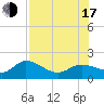 Sarasota tide chart for Thursday, July 17, 2025