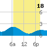 Sarasota tide chart for Friday, July 18, 2025