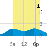 Sarasota tide chart for Tuesday, July 1, 2025