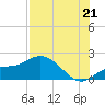 Sarasota tide chart for Monday, July 21, 2025