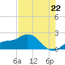 Sarasota tide chart for Tuesday, July 22, 2025