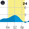Sarasota tide chart for Thursday, July 24, 2025