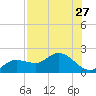 Sarasota tide chart for Sunday, July 27, 2025