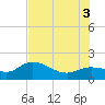 Sarasota tide chart for Thursday, July 3, 2025
