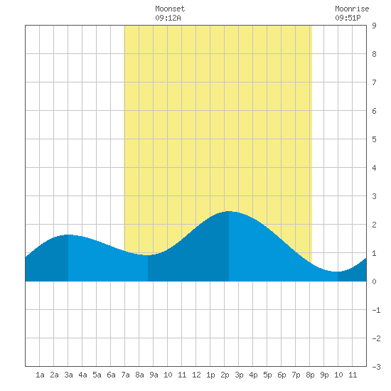 Sarasota tide chart for Monday, August 11, 2025